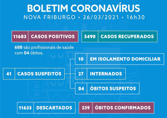 Friburgo tem mais 5 mortes e 70 casos de covid-19 em 24h