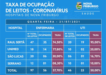 Covid: Hospital Raul Sertã tem 95% dos leitos de UTI ocupados