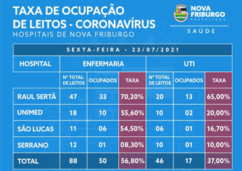 Covid: Raul Sertã tem 65% da UTI ocupada; na enfernagem, 70%