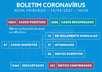 Friburgo registra mais 147 casos e 9 mortes por covid em 24h