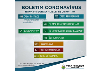 Friburgo ultrapassa 1.000 casos de covid-19 com 62 mortes