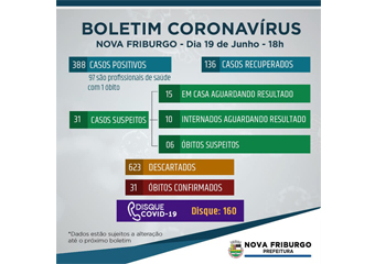 Covid-19: Nova Friburgo registra 31 mortes e 388 casos positivos e tem 136 pacientes curados