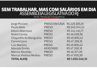 Políticos presos receberam R$ 1 milhão em salários mesmo sem trabalhar