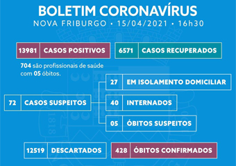 Friburgo registra mais 6 mortes e 140 casos por covid em 24h