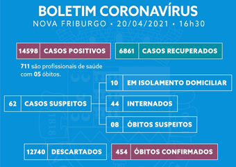 Friburgo tem mais 3 mortes e 298 casos por covid em 24h