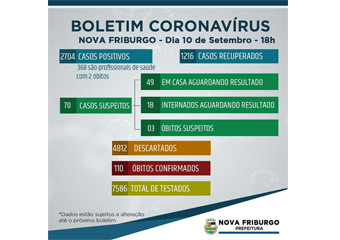 Friburgo registra 110 óbitos por covid-19 e 2.704 casos confirmados na pandemia