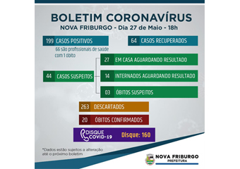 Friburgo tem mais 2 óbitos por covid-19 e chega a 20 mortes