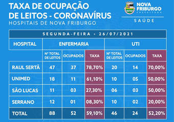 Friburgo: Raul Sertã registra 70% dos leitos de UTI/Covid ocupados