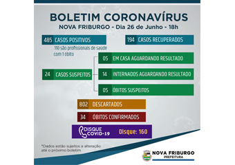 Friburgo tem mais 2 óbitos por covid-19 e agora são 34 mortes