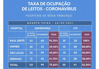Covid: Raul Sertã tem UTI com 100% e enfermagem com 95%