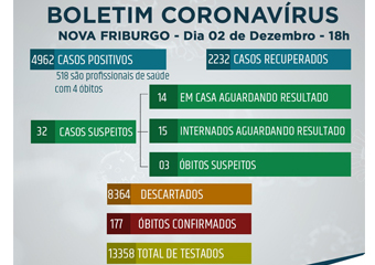 Covid-19: Friburgo tem mais 85 casos positivos nas últimas 24h e nenhum óbito