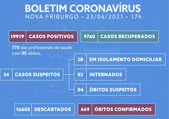 Covid-19: Friburgo registra mais 4 mortes e 65 casos em 24h