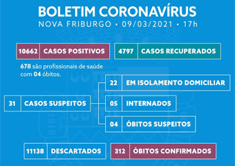 Pandemia: Friburgo registra mais 94 casos de covid-19 em 24h