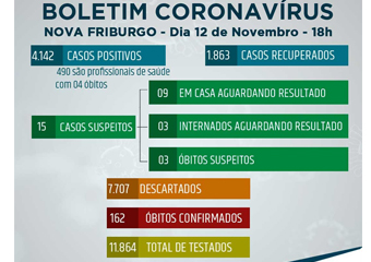 Covid-19: Friburgo tem mais 72 casos positivos nas últimas 24h, diz PMNF