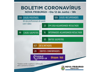 Friburgo registra 330 casos de covid-19, 28 óbitos e 109 pacientes curados