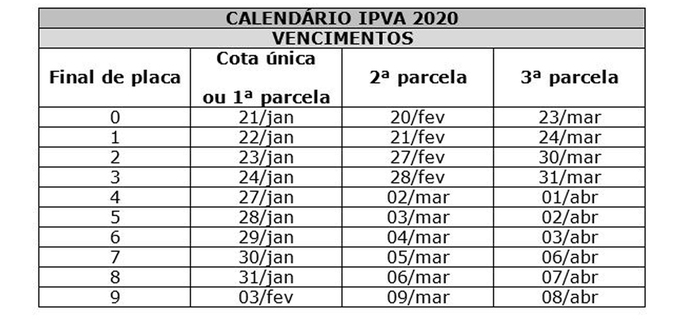 IPVA 2020: Esta semana, a cobrança do imposto no Estado é para placas com finais 0, 1, 2 a 3