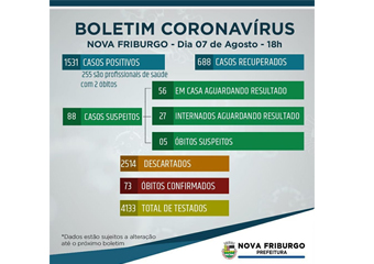 Friburgo registra 1.531 casos de covid-19 com 73 óbitos